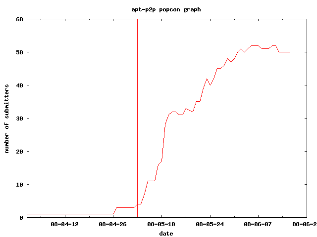 docs/poster/apt-p2p-popcon-graph.png